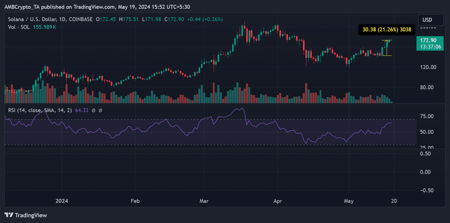 Solana price trend