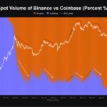 Bitcoins Value at Stake as Binance and Coinbase Clash Details