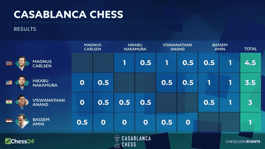 Current Affairs Question and Answers Carlsen Wins Casablanca Chess Climbs