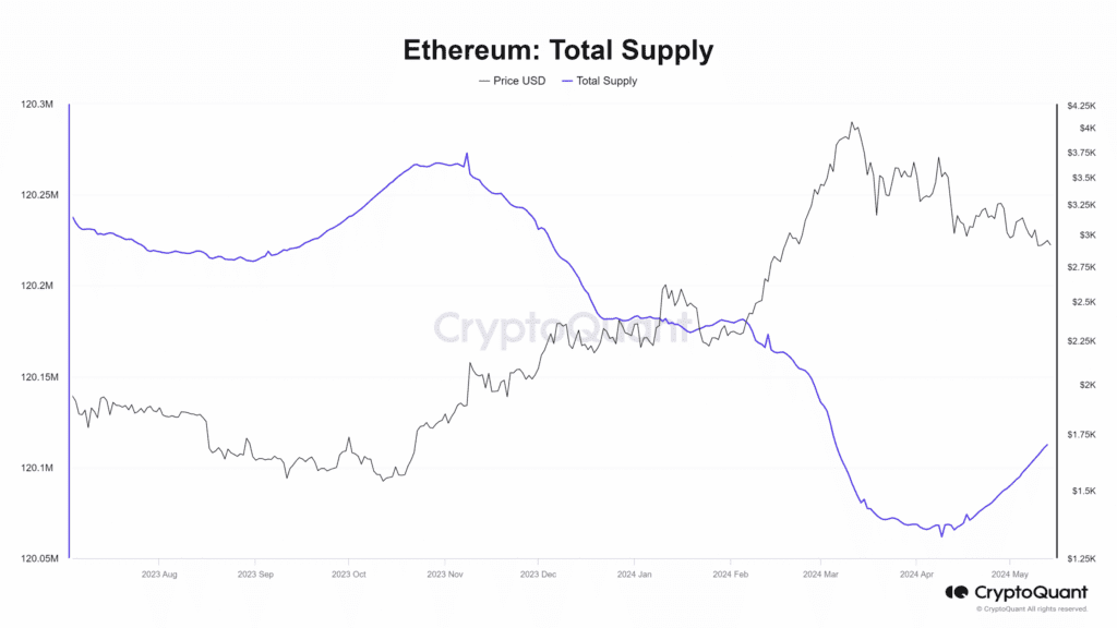 Ethereums Supply Surges by 100000 Will ETH Remain Deflationary