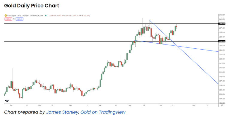 Gold prices to skyrocket to 2500 this week insider predicts