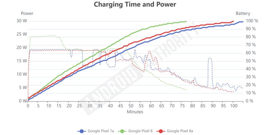 Google Pixel 8a Charging Time and Power scaled