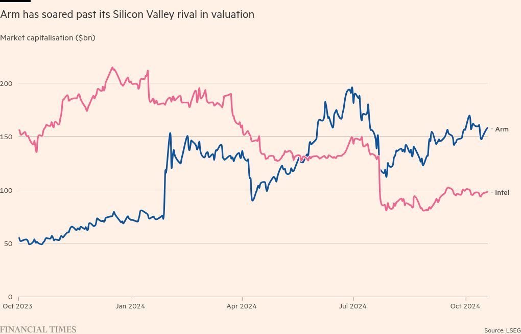 Intel’s fateful rejection of Apple’s mobile pitch led to Arm’s rise, now challenging Nvidia in the booming AI chip market.