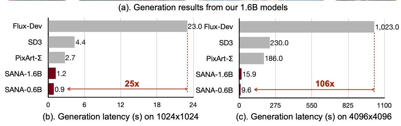 Nvidia’s Sana revolutionizes AI art, delivering stunning 4K images swiftly on modest hardware, challenging giants with innovative compression techniques.