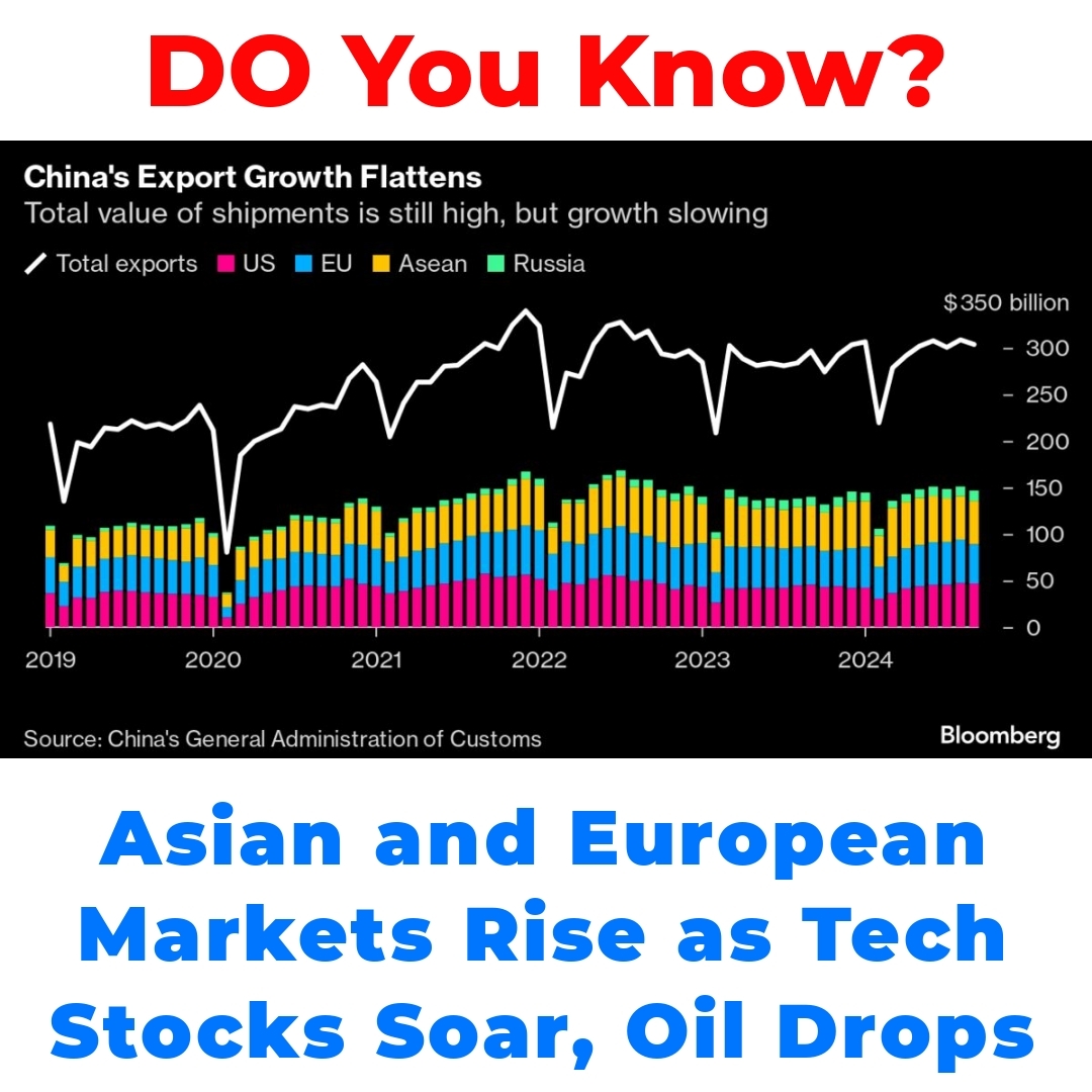 Asian and European Markets Rise as Tech Stocks Soar, Oil Drops