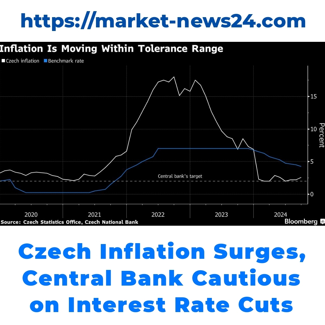 Czech Inflation Surges, Central Bank Cautious on Interest Rate Cuts