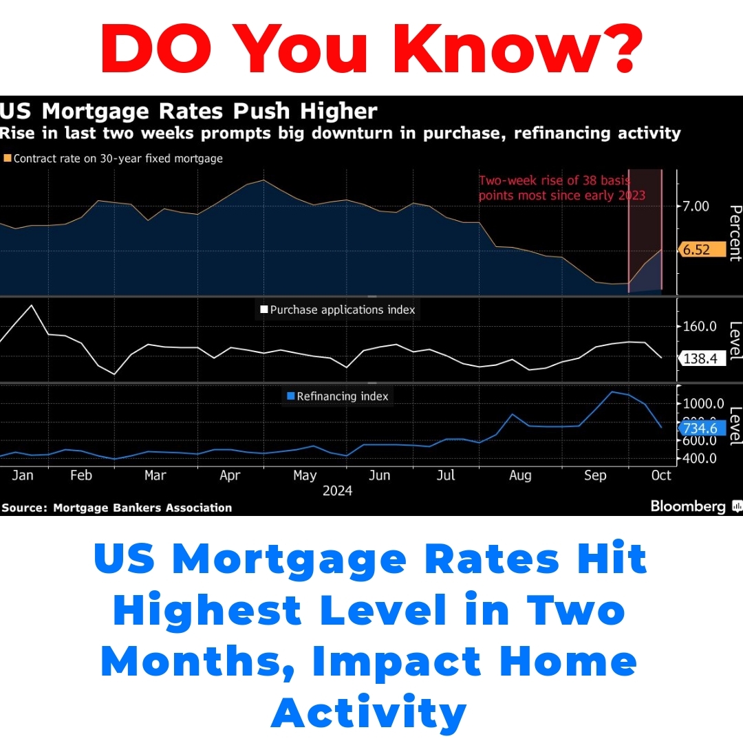 US Mortgage Rates Hit Highest Level in Two Months, Impact Home Activity