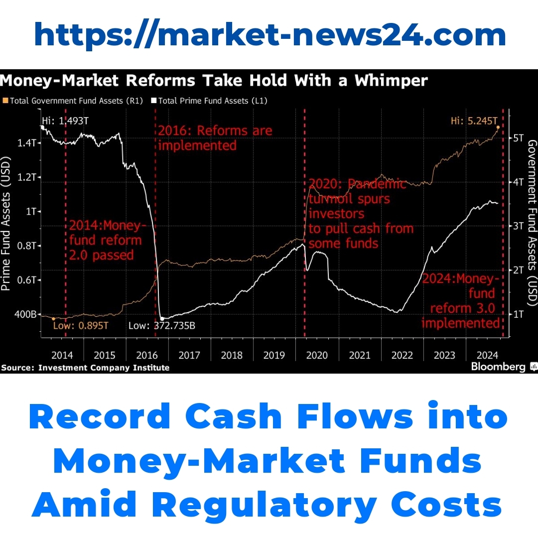 Record Cash Flows into Money-Market Funds Amid Regulatory Costs