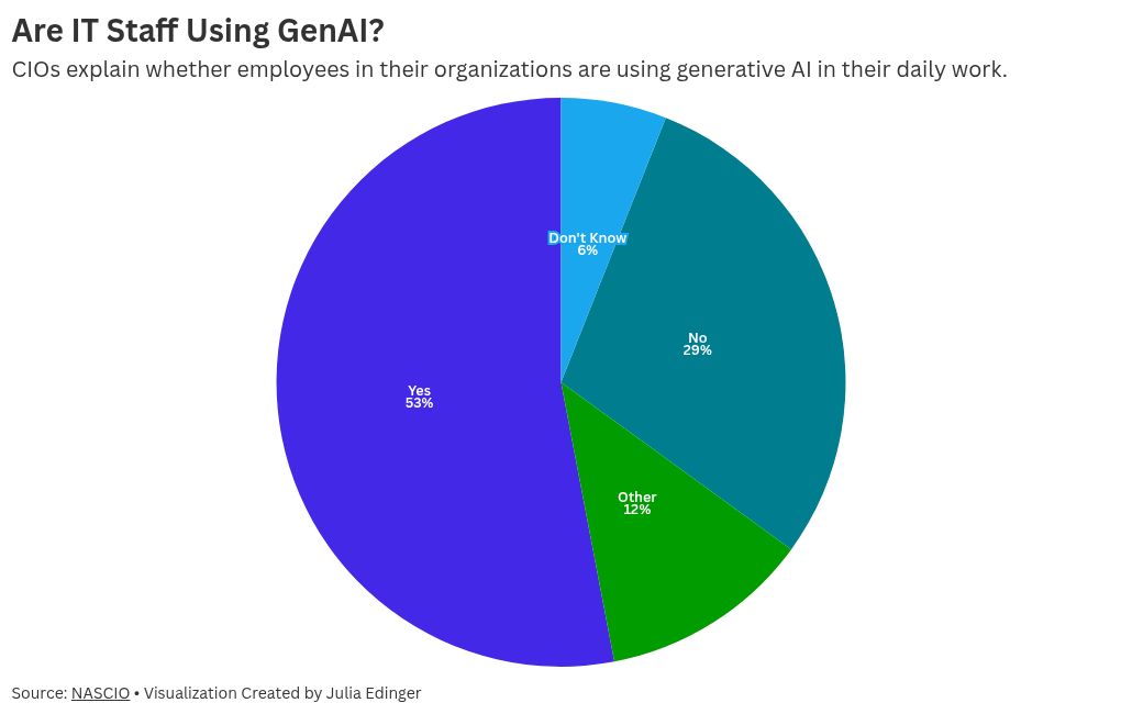 A NASCIO report reveals generative AI’s rapid adoption in state governments, highlighting challenges, opportunities, and evolving CIO roles.