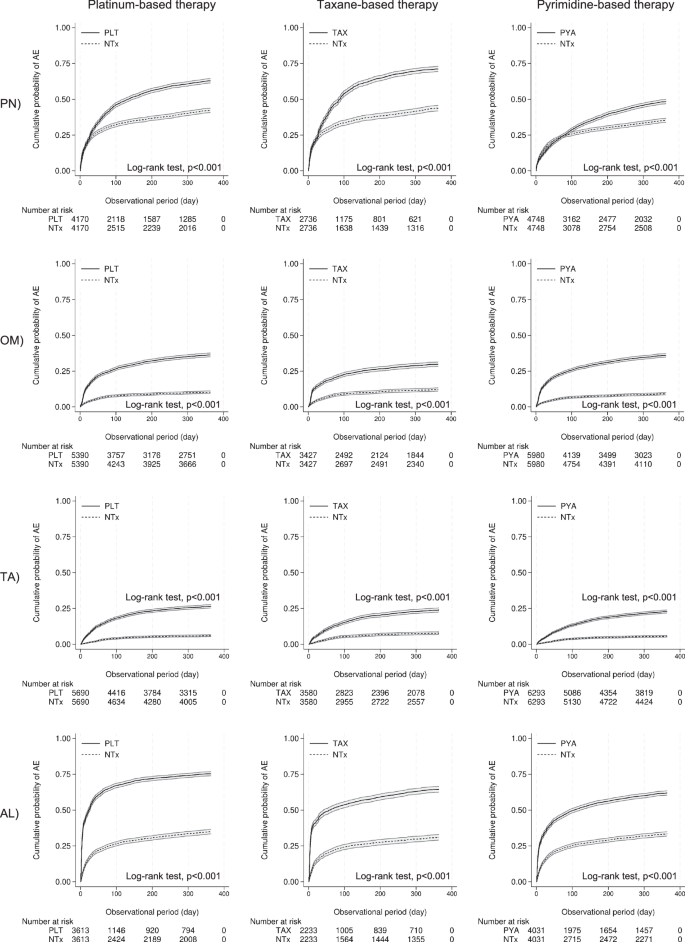 A comprehensive study reveals patient demographics, treatment outcomes, and significant adverse event associations in cancer therapies across large datasets.