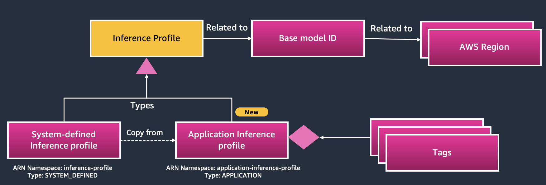 Amazon Bedrock launches application inference profiles, empowering organizations to tag, track, and control generative AI costs effectively.