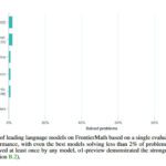 Epoch AIs FrontierMath challenges blend complex math with AI as