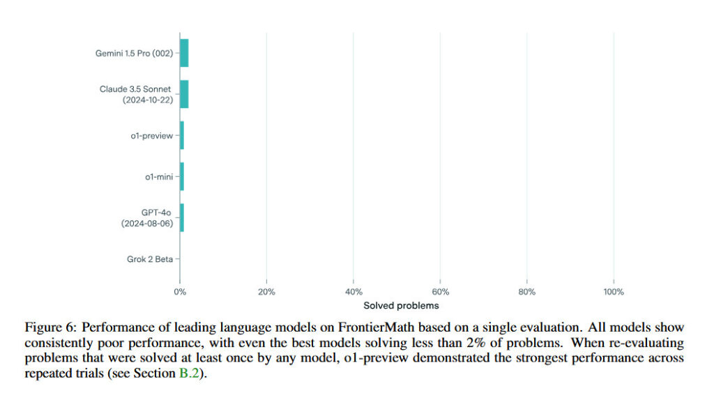 Epoch AI’s FrontierMath challenges blend complex math with AI, as experts highlight the need for collaboration to tackle these intricate problems.