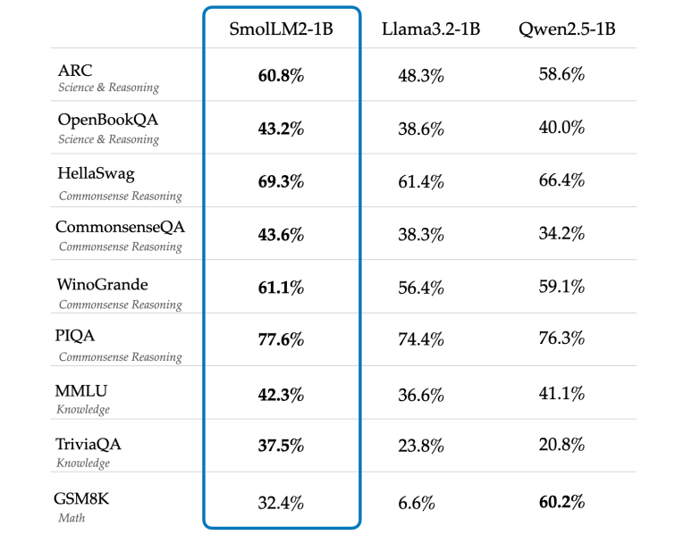 Hugging Face unveils SmolLM2, compact AI models that outperform larger rivals, revolutionizing access to powerful AI on personal devices.