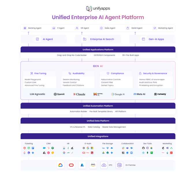 UnifyApps aims to revolutionize generative AI for enterprises, combating hallucinations and gaining traction with major clients and funding.