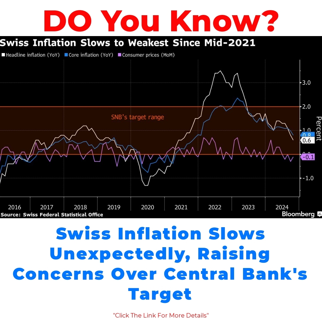 Swiss Inflation Slows Unexpectedly, Raising Concerns Over Central Bank’s Target