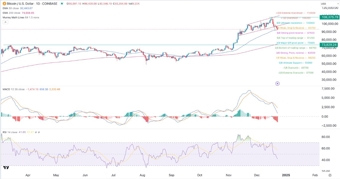 BTC/USD Technical Chart